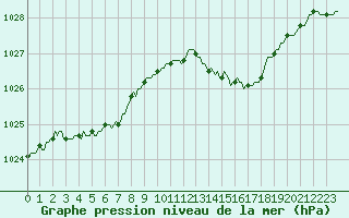 Courbe de la pression atmosphrique pour Hazebrouck (59)