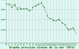 Courbe de la pression atmosphrique pour Bois-de-Villers (Be)