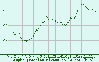 Courbe de la pression atmosphrique pour Mrringen (Be)