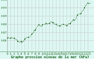 Courbe de la pression atmosphrique pour Gap-Sud (05)