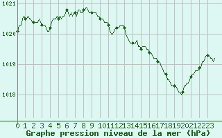 Courbe de la pression atmosphrique pour Breuillet (17)