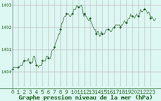 Courbe de la pression atmosphrique pour Vence (06)