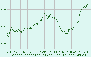 Courbe de la pression atmosphrique pour Cuxac-Cabards (11)