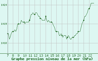 Courbe de la pression atmosphrique pour Doissat (24)