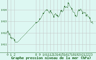 Courbe de la pression atmosphrique pour San Chierlo (It)