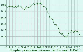 Courbe de la pression atmosphrique pour Voiron (38)