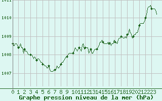 Courbe de la pression atmosphrique pour Saint-Julien-en-Quint (26)