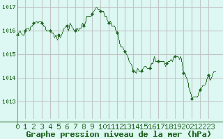 Courbe de la pression atmosphrique pour Sallanches (74)
