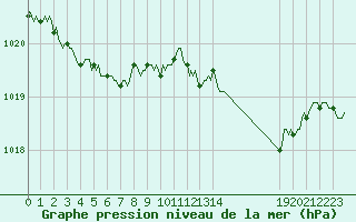 Courbe de la pression atmosphrique pour Blac (69)