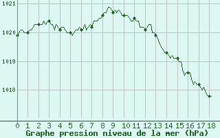 Courbe de la pression atmosphrique pour Besson - Chassignolles (03)