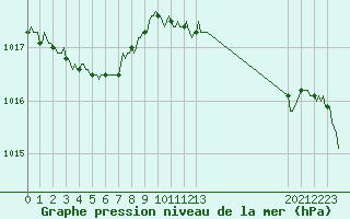 Courbe de la pression atmosphrique pour Souprosse (40)