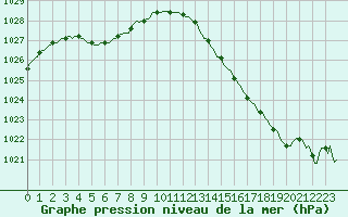 Courbe de la pression atmosphrique pour Ringendorf (67)