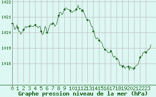 Courbe de la pression atmosphrique pour Monts-sur-Guesnes (86)