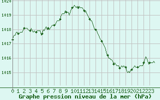 Courbe de la pression atmosphrique pour Luc-sur-Orbieu (11)