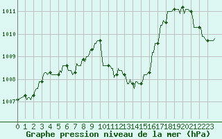 Courbe de la pression atmosphrique pour Mandailles-Saint-Julien (15)