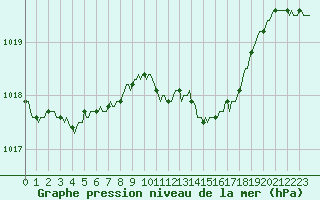 Courbe de la pression atmosphrique pour Beerse (Be)