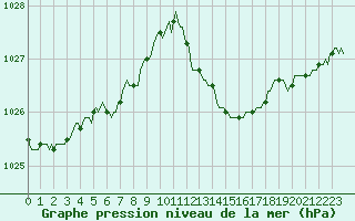 Courbe de la pression atmosphrique pour La Chapelle-Aubareil (24)