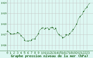 Courbe de la pression atmosphrique pour La Chapelle-Aubareil (24)