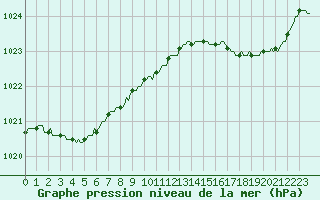 Courbe de la pression atmosphrique pour Saint-Germain-du-Puch (33)
