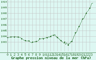 Courbe de la pression atmosphrique pour Aytr-Plage (17)
