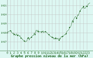 Courbe de la pression atmosphrique pour Brion (38)