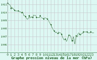 Courbe de la pression atmosphrique pour San Chierlo (It)