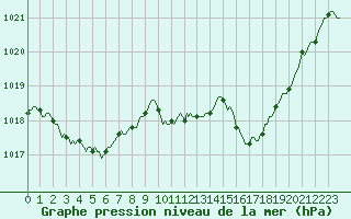 Courbe de la pression atmosphrique pour Douzens (11)