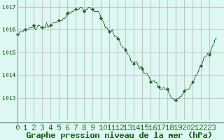 Courbe de la pression atmosphrique pour Saint-Paul-lez-Durance (13)