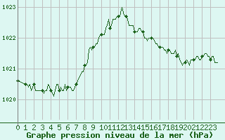 Courbe de la pression atmosphrique pour Vars - Col de Jaffueil (05)