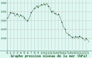 Courbe de la pression atmosphrique pour Brion (38)