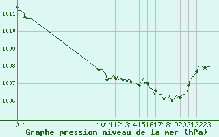 Courbe de la pression atmosphrique pour San Chierlo (It)