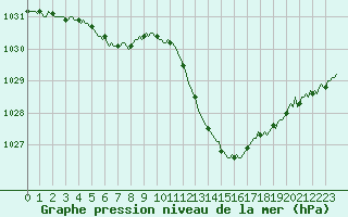 Courbe de la pression atmosphrique pour Recoubeau (26)