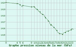 Courbe de la pression atmosphrique pour Saint-Haon (43)