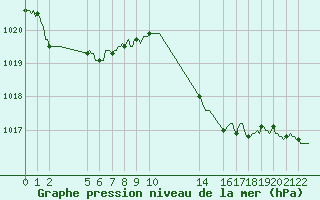 Courbe de la pression atmosphrique pour Saint-Vrand (69)