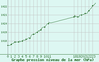 Courbe de la pression atmosphrique pour Neufchef (57)