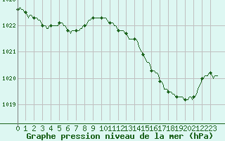 Courbe de la pression atmosphrique pour Thorigny (85)