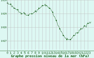 Courbe de la pression atmosphrique pour Baye (51)