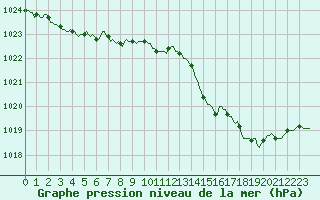 Courbe de la pression atmosphrique pour Beerse (Be)