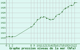 Courbe de la pression atmosphrique pour Doissat (24)