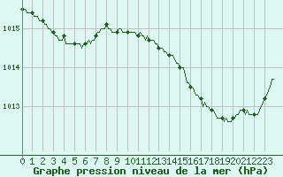 Courbe de la pression atmosphrique pour Frontenay (79)