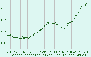 Courbe de la pression atmosphrique pour Bouligny (55)