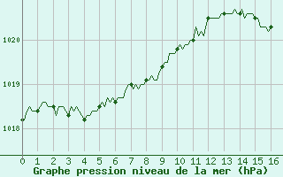 Courbe de la pression atmosphrique pour Vence (06)