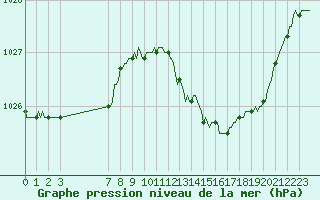 Courbe de la pression atmosphrique pour Saint-Haon (43)