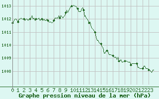 Courbe de la pression atmosphrique pour Saint-Mdard-d