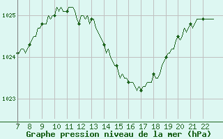 Courbe de la pression atmosphrique pour Doissat (24)