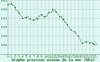 Courbe de la pression atmosphrique pour Mazinghem (62)