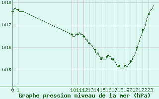 Courbe de la pression atmosphrique pour San Chierlo (It)