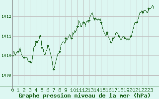 Courbe de la pression atmosphrique pour Avril (54)