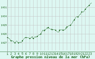 Courbe de la pression atmosphrique pour Abbeville - Hpital (80)