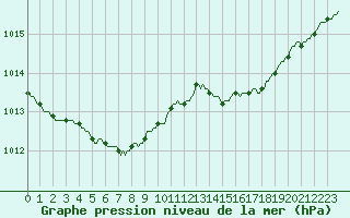 Courbe de la pression atmosphrique pour Hestrud (59)